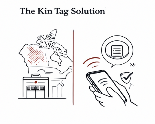 The Kin Tag Solution - Two-part system showing Canadian infrastructure and NFC scanning