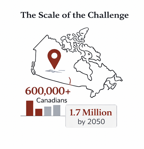 The Scale of the Challenge - Map of Canada showing 600,000+ Canadians living with dementia and 1.7 million projected by 2050